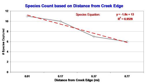 Species counts relative to distance from creek edge