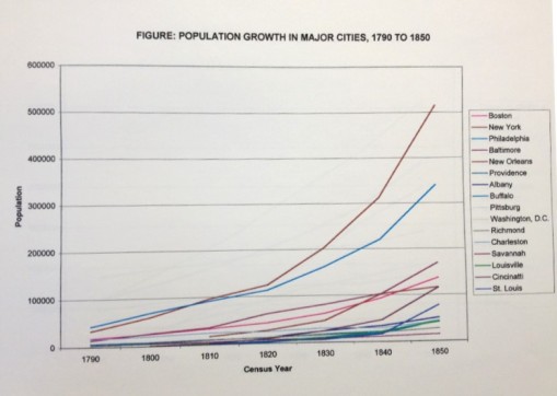 Thesis_3_Demog_US_PopulationGrowth-MajorCities_1790-1850